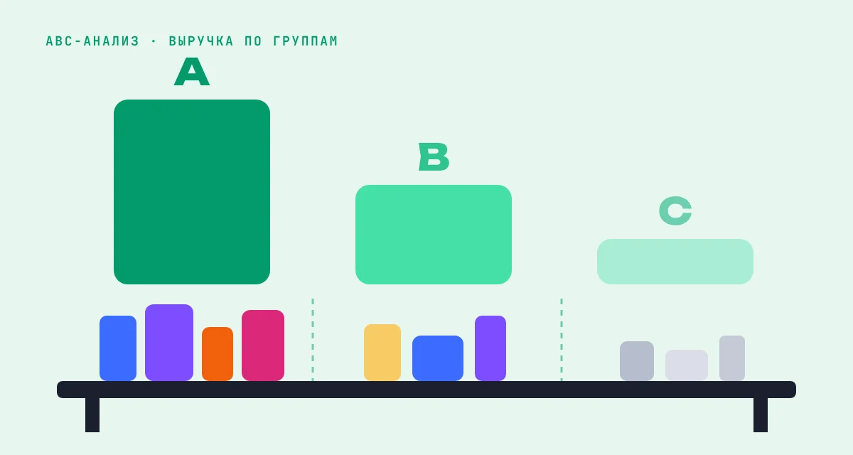 ABC-анализ: товары разложены на группы A, B и C по выручке