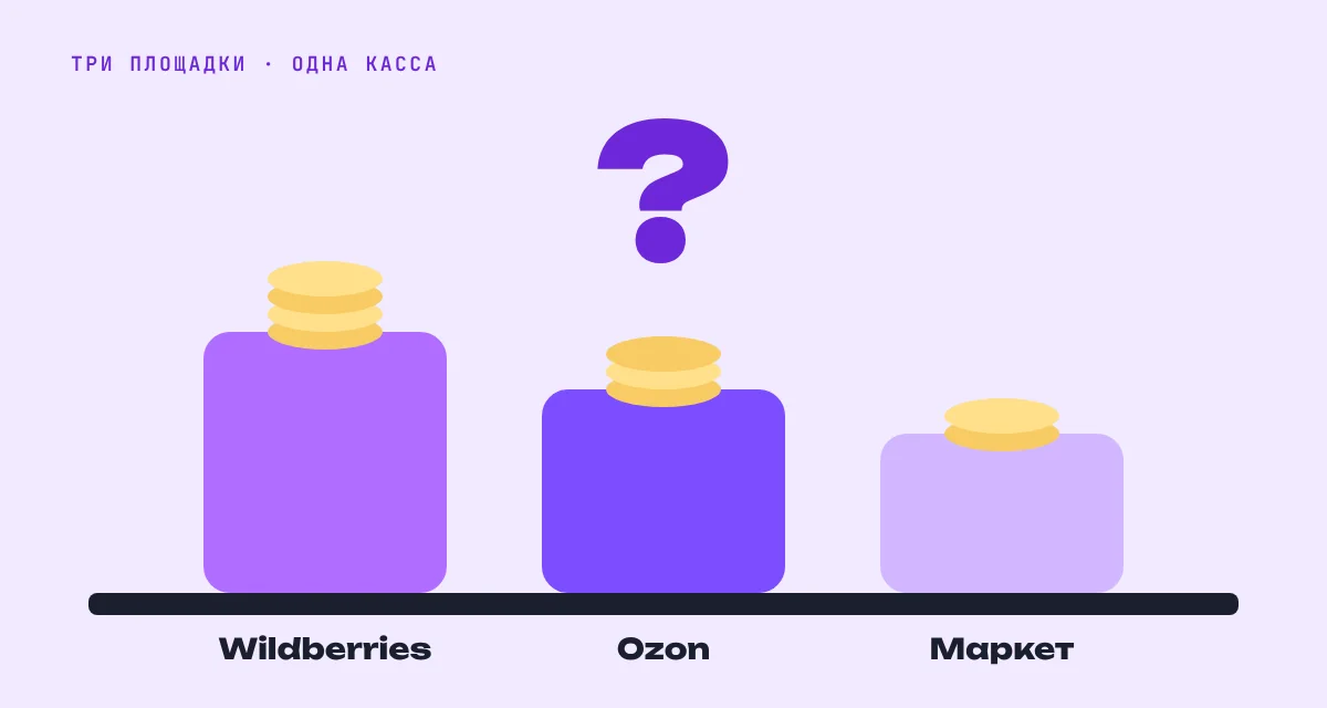 Wildberries, Ozon и Яндекс Маркет: где выгоднее продавать