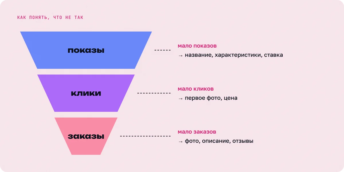Воронка: показы, клики, заказы — и что чинить на каждом шаге