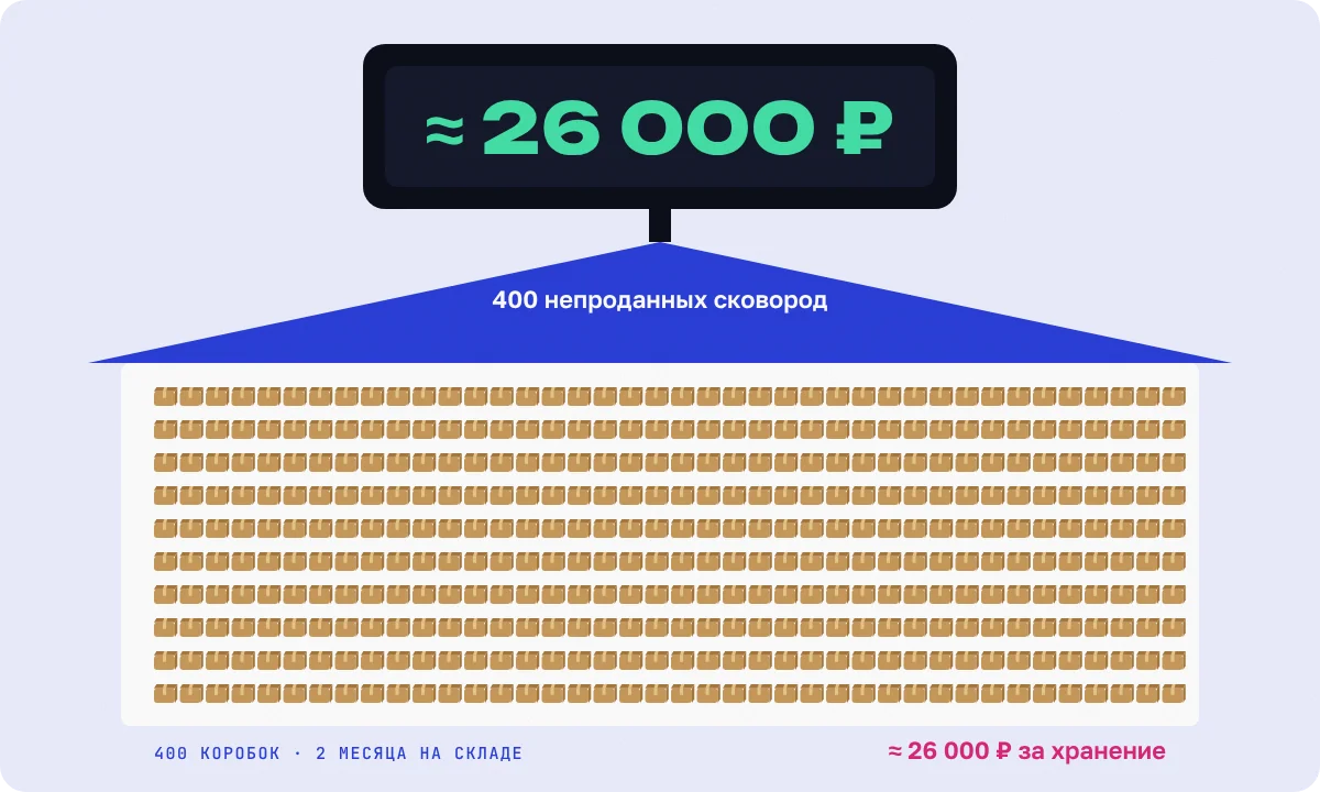 Непроданные коробки на складе и сумма за хранение