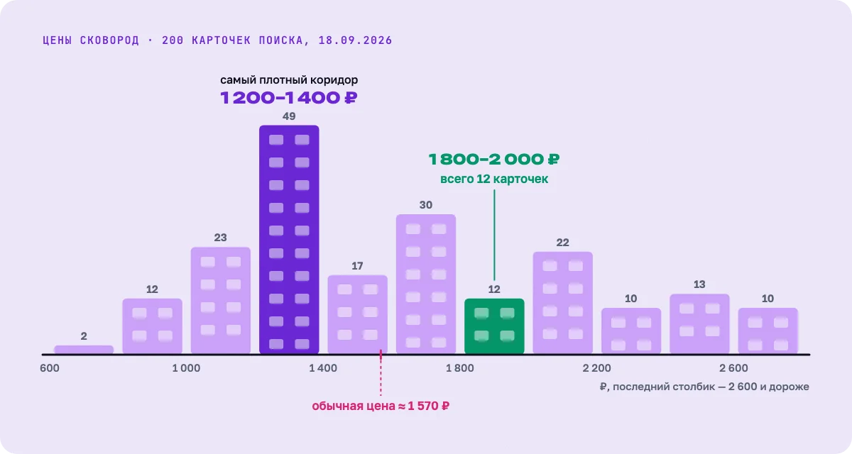 Гистограмма цен ниши: плотный коридор и свободный