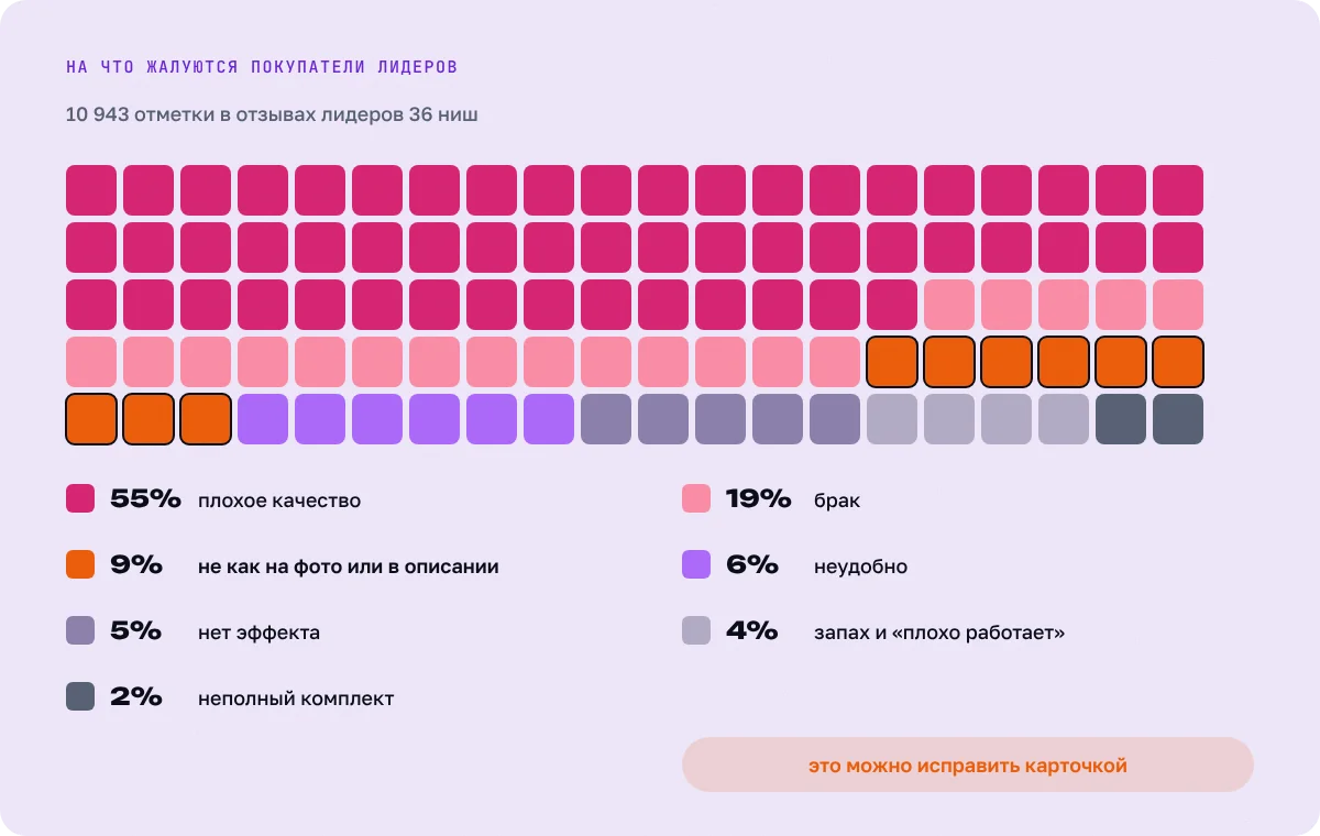 На что жалуются покупатели лидеров: доли жалоб