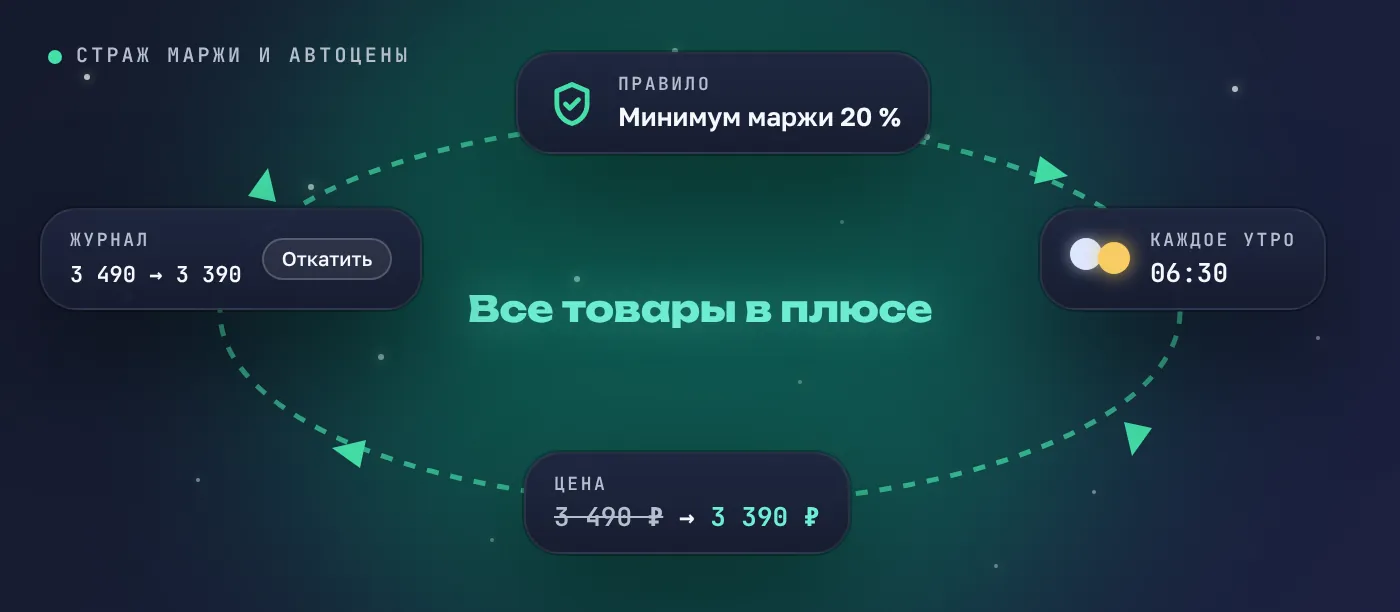 Страж маржи и автоцены — экран кабинета Assorta
