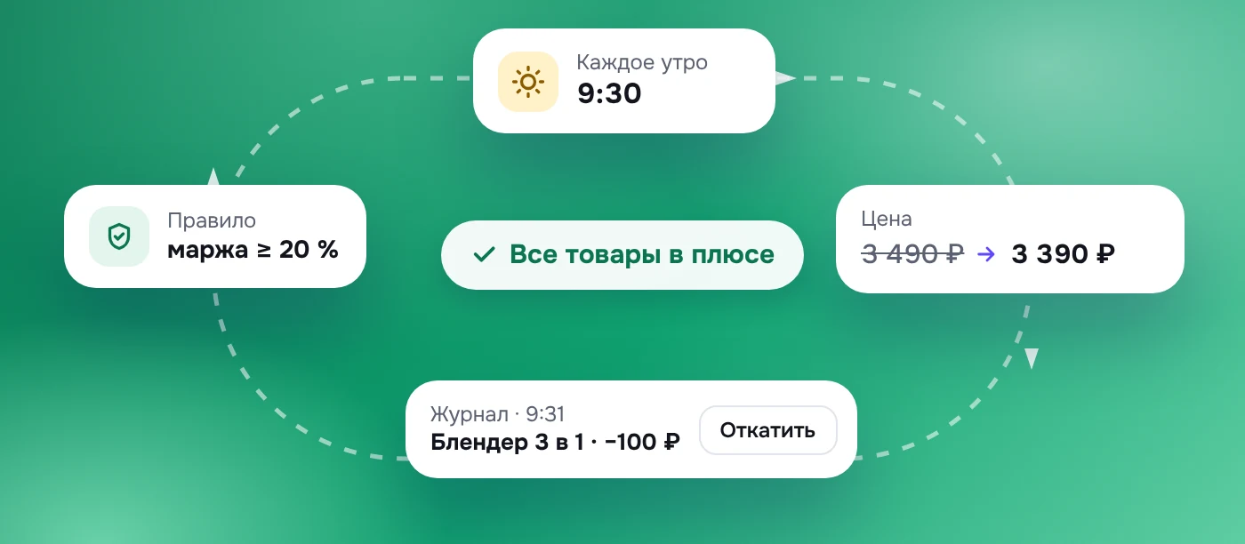 Цикл стража маржи: каждое утро в 9:30 проверка правила «маржа ≥ 20%», цена 3 490 ₽ → 3 390 ₽, запись в журнале с кнопкой «Откатить»