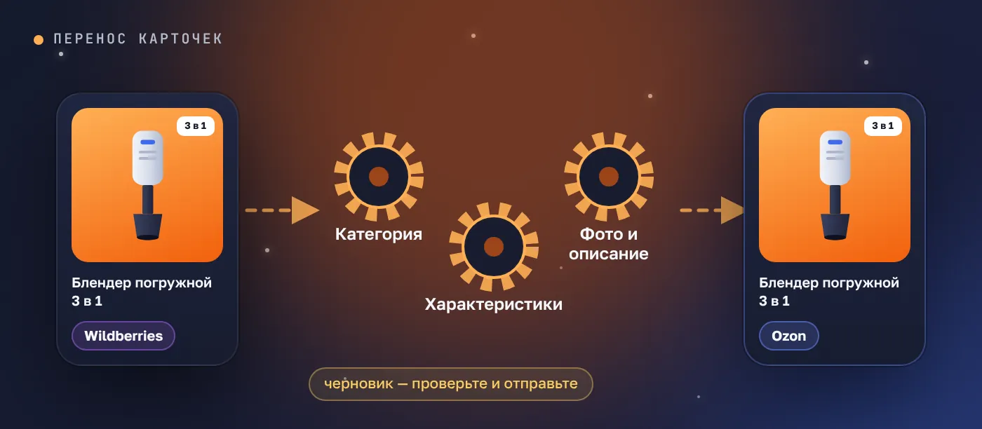 Перенос WB → Ozon — экран кабинета Assorta