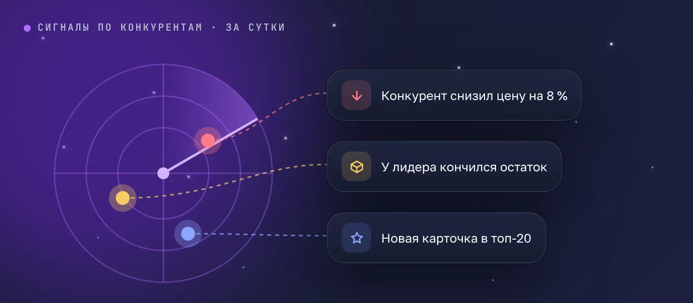 Сигналы по конкурентам — экран кабинета Assorta