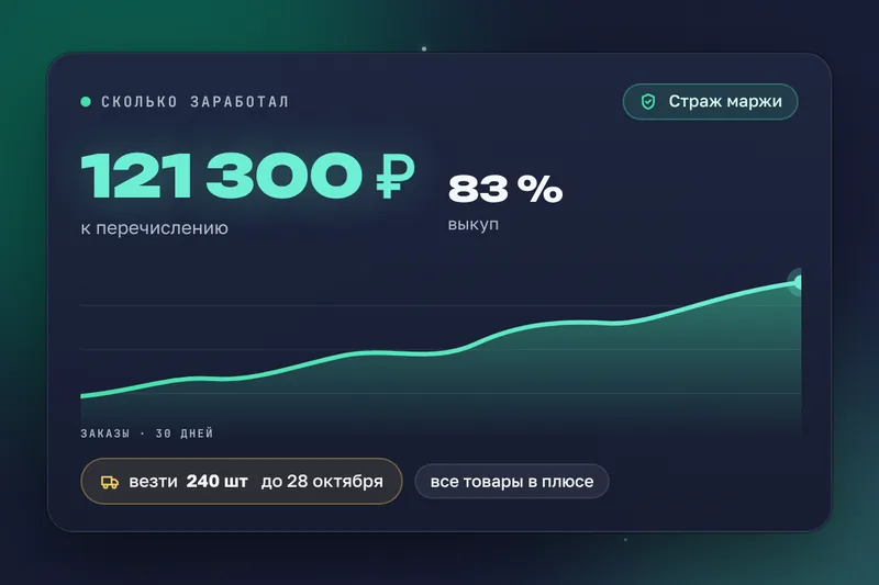 Деньги по факту: 121 300 ₽ к перечислению, выкуп 83 %, заказы за 30 дней