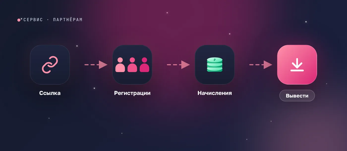 Как работает партнёрская программа: ссылка, регистрации, начисления, вывод денег