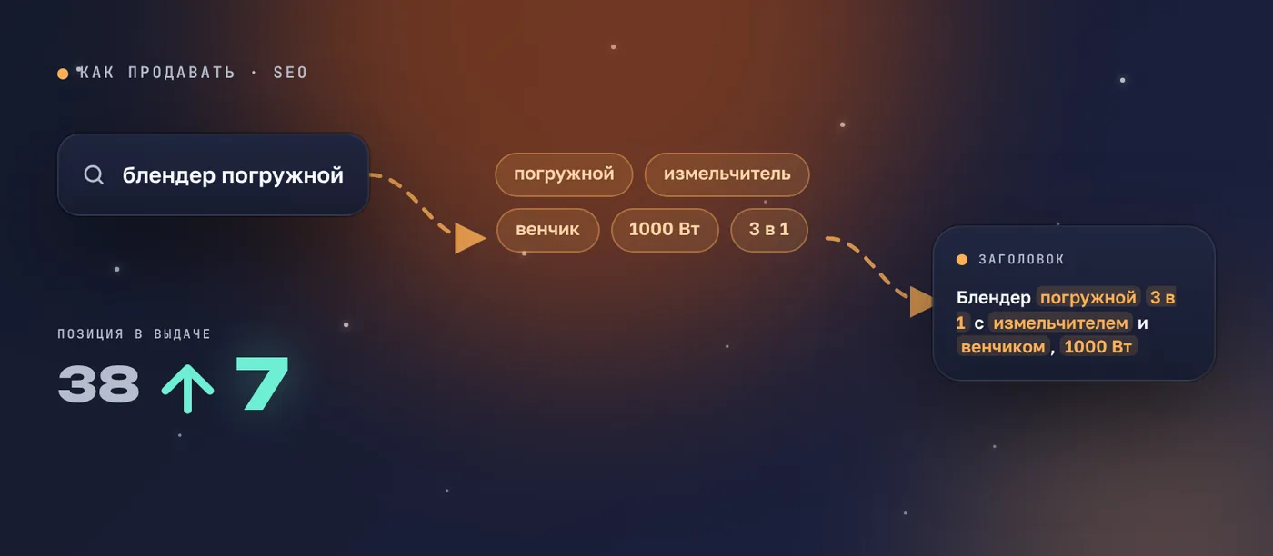 SEO карточки: запрос покупателя, ключи ниши, заголовок с ключами и рост позиции с 38 на 7