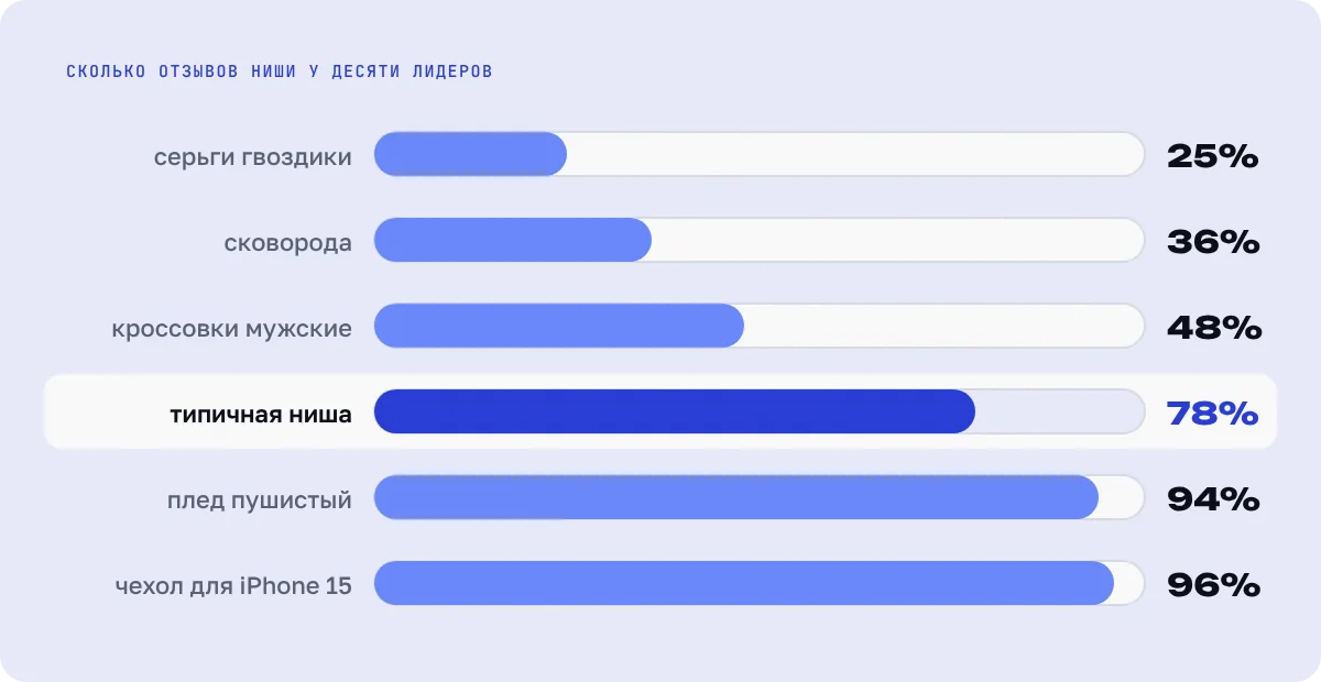 Доля отзывов у десяти лидеров: от 25% до 96% в разных нишах