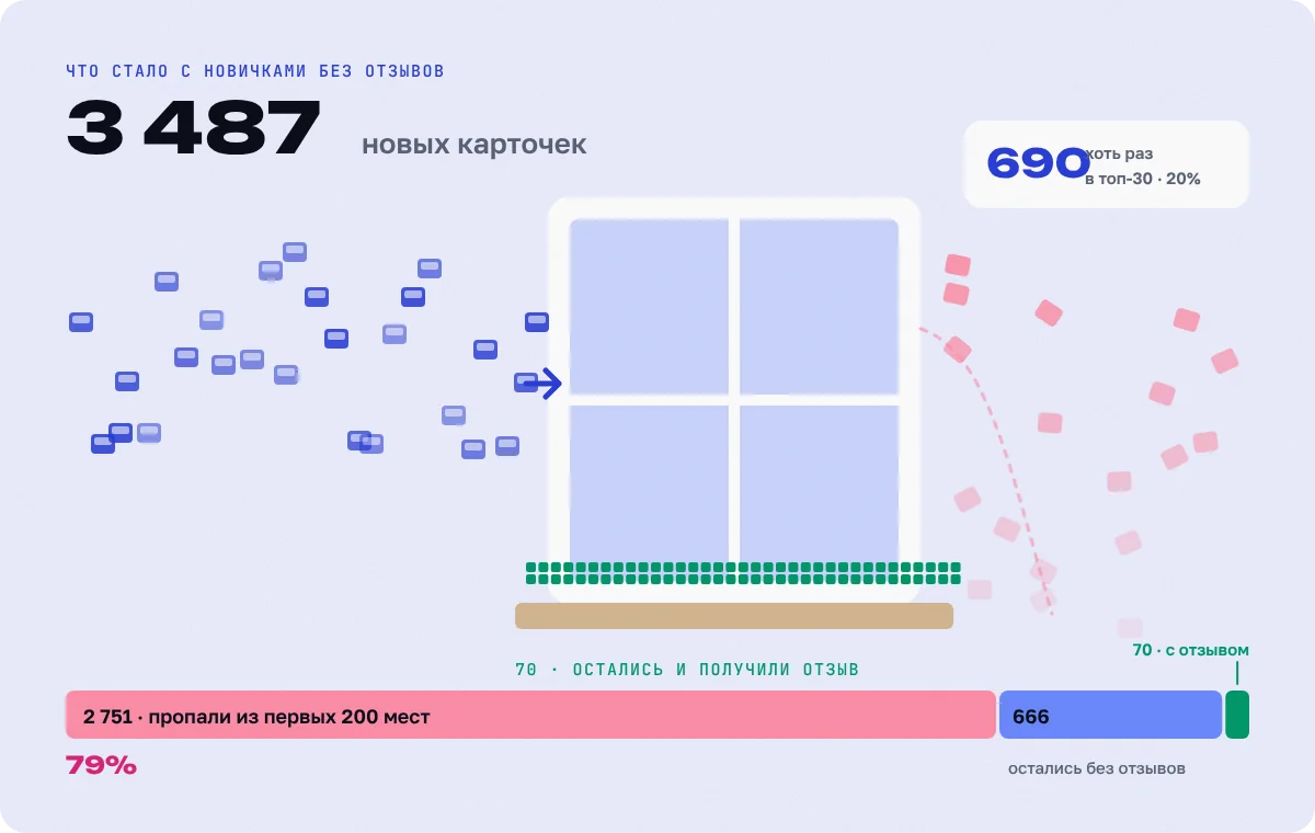 Из 3 487 новых карточек 2 751 за неделю пропали из первых 200 мест, отзыв получили 70