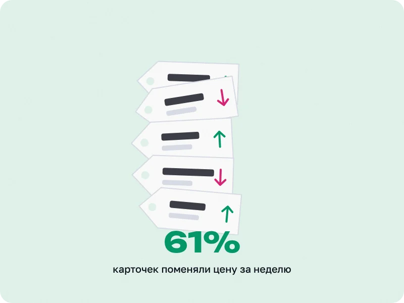 61% карточек поменяли цену за неделю
