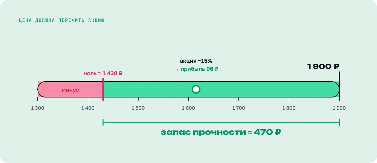 Цена 1 900 ₽ может упасть почти на четверть, прежде чем прибыль станет нулевой