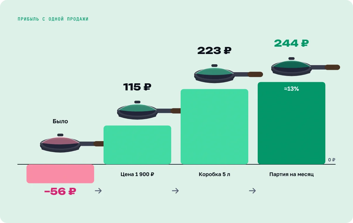Три решения до закупки превращают минус 56 ₽ в плюс 244 ₽ с продажи